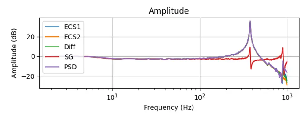 Comparison between standard PID + Notch with SG and advanced full state feedback controls with ECS.