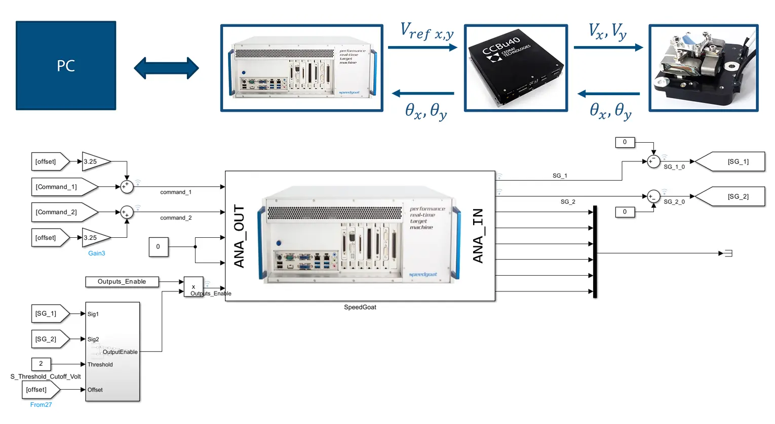 A schematic describing implantation of Hardware in the Loop