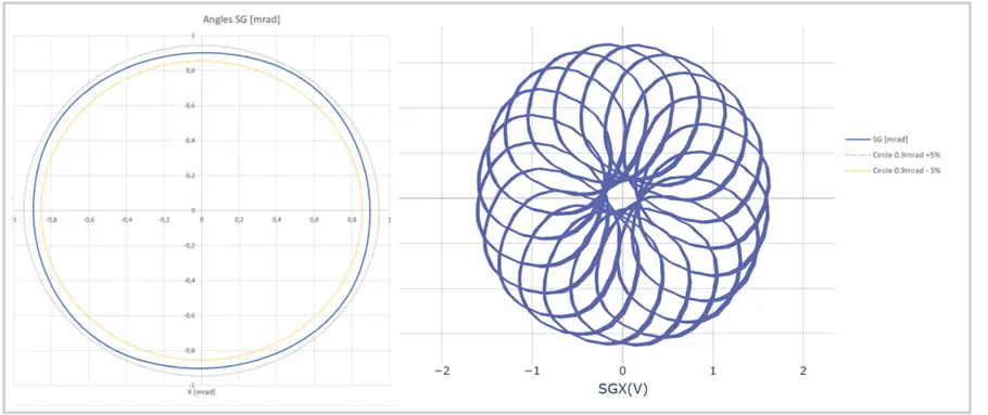 Control graph showing a rosette patern