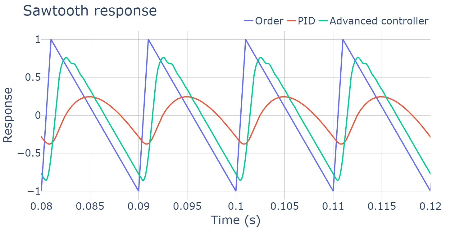 Graphe showing a sawtooth response patern