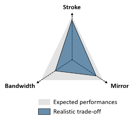 Radar chart illustrating the trade-off between Fast Steering Mirror stroke, bandwidth, and mirror size