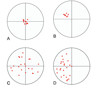 Four target plots illustrating the difference between accuracy and precision in Fast Steering Mirror positioning