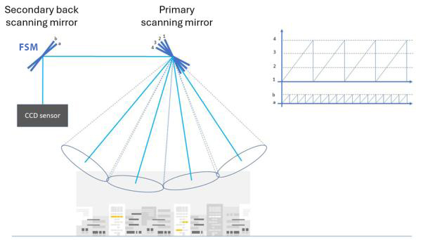 Back scanning scheme