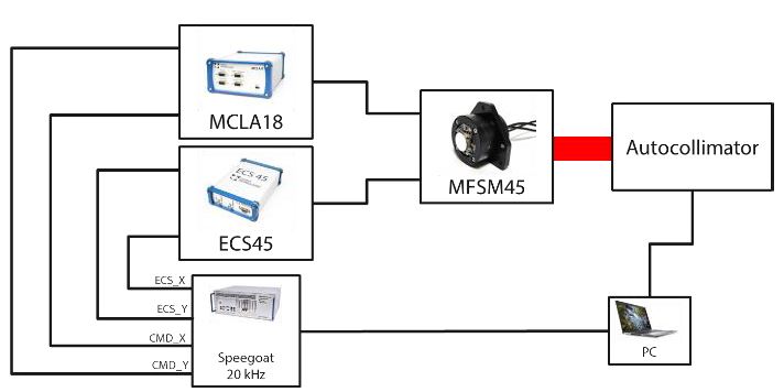 Schematic Test setup of the M-FSM45